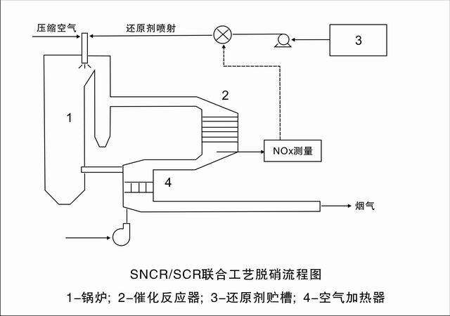 有色冶炼厂窑炉烟气如何进行脱硝