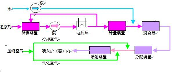 各种脱硝工艺技术的比较分析